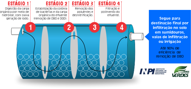 Bioete estação de tratamento de esgoto horizontal fossa biodigestor compacto melhor custo x benefício do mercado sem geração de lodo biotecnologia para saneamento básico - São Sebastião, Ubatuba, Caraguatatuba, Ilhabela, Bertioga, Litoral Norte de São Paulo