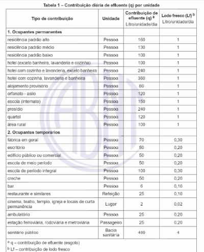 Tabela-1-Consumk-Esgoto-NBR-17076